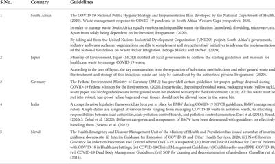 Upsurge in biomedical waste due to COVID-19 in India: A statistical correlation, challenges and recommendations